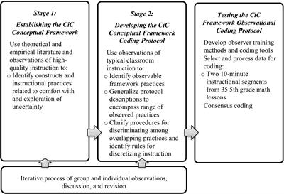 Development and Testing of the Curiosity in Classrooms Framework and Coding Protocol